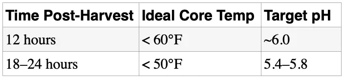 pH in meat