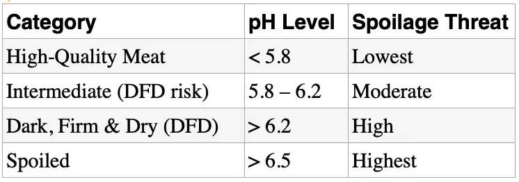 pH in meat